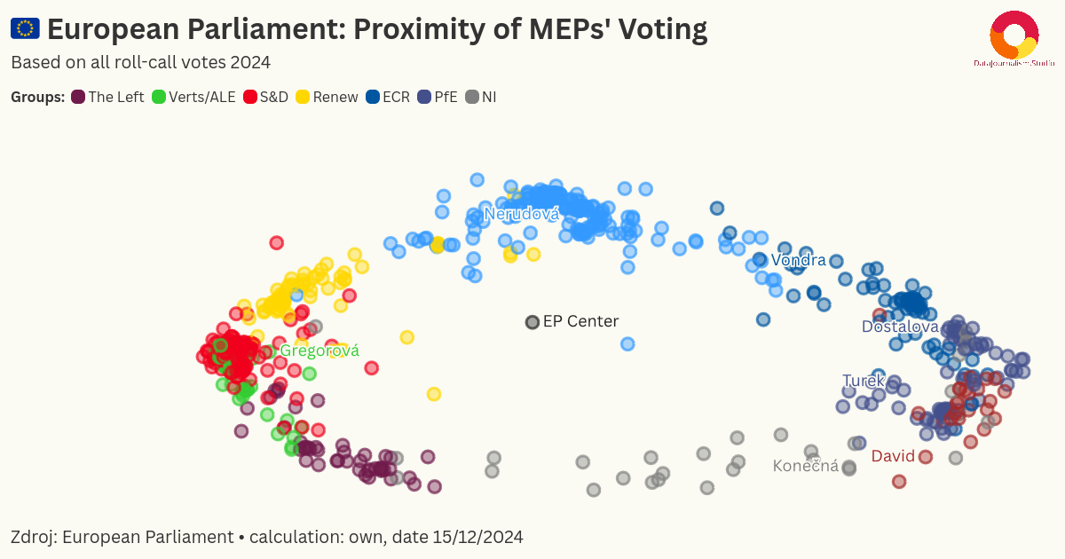 Members of the European Parliament: Who Votes with Whom, Who is Part of the European Mainstream, and Who is Not