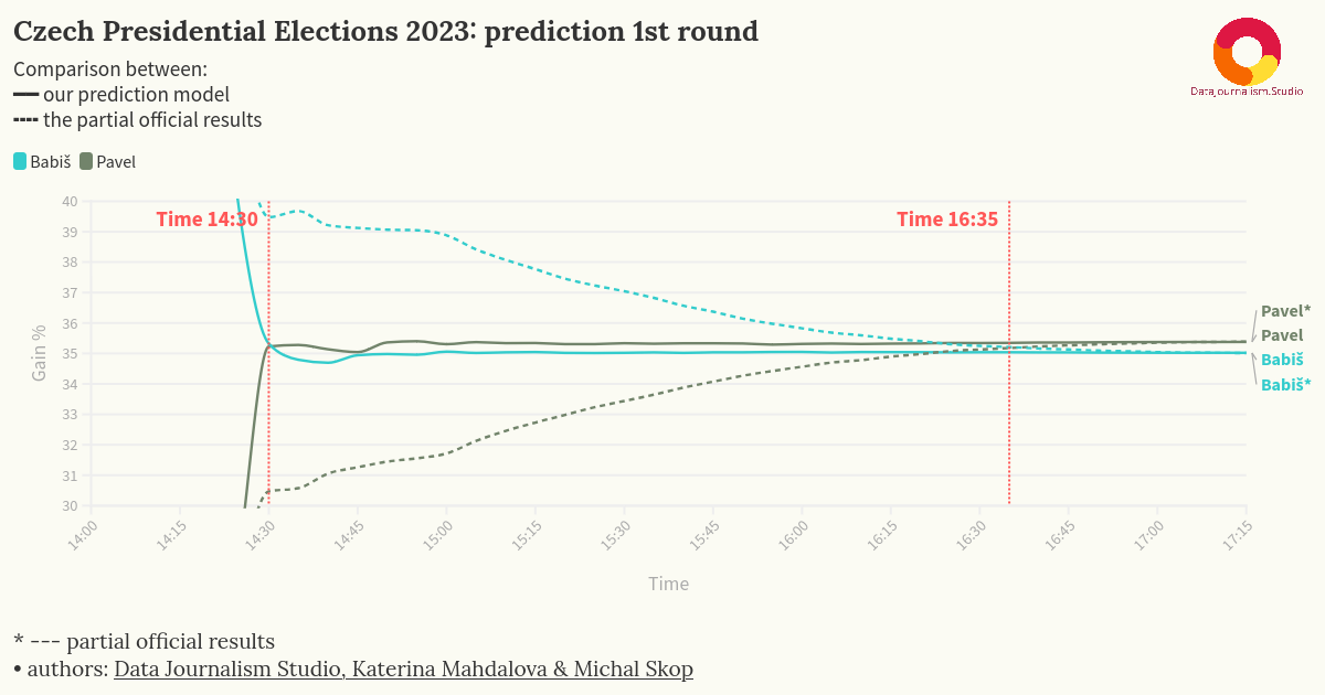 Real-Time Predictions of Election Results: The New Normal