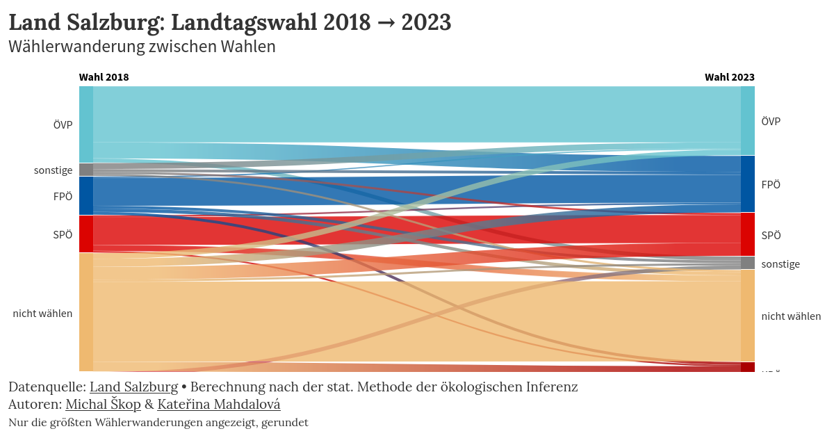 Voter Shifts Between Elections: Insights from Statistical Analysis